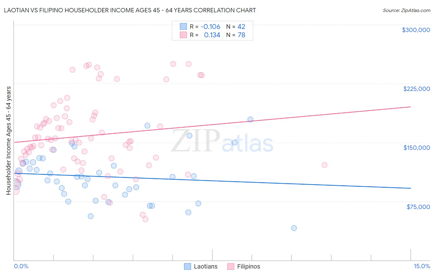 Laotian vs Filipino Householder Income Ages 45 - 64 years