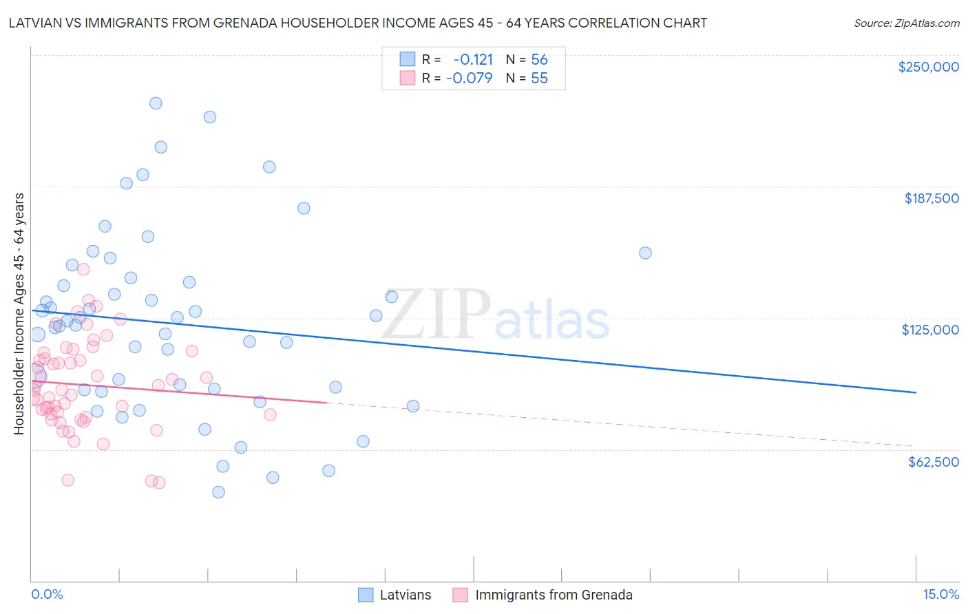 Latvian vs Immigrants from Grenada Householder Income Ages 45 - 64 years