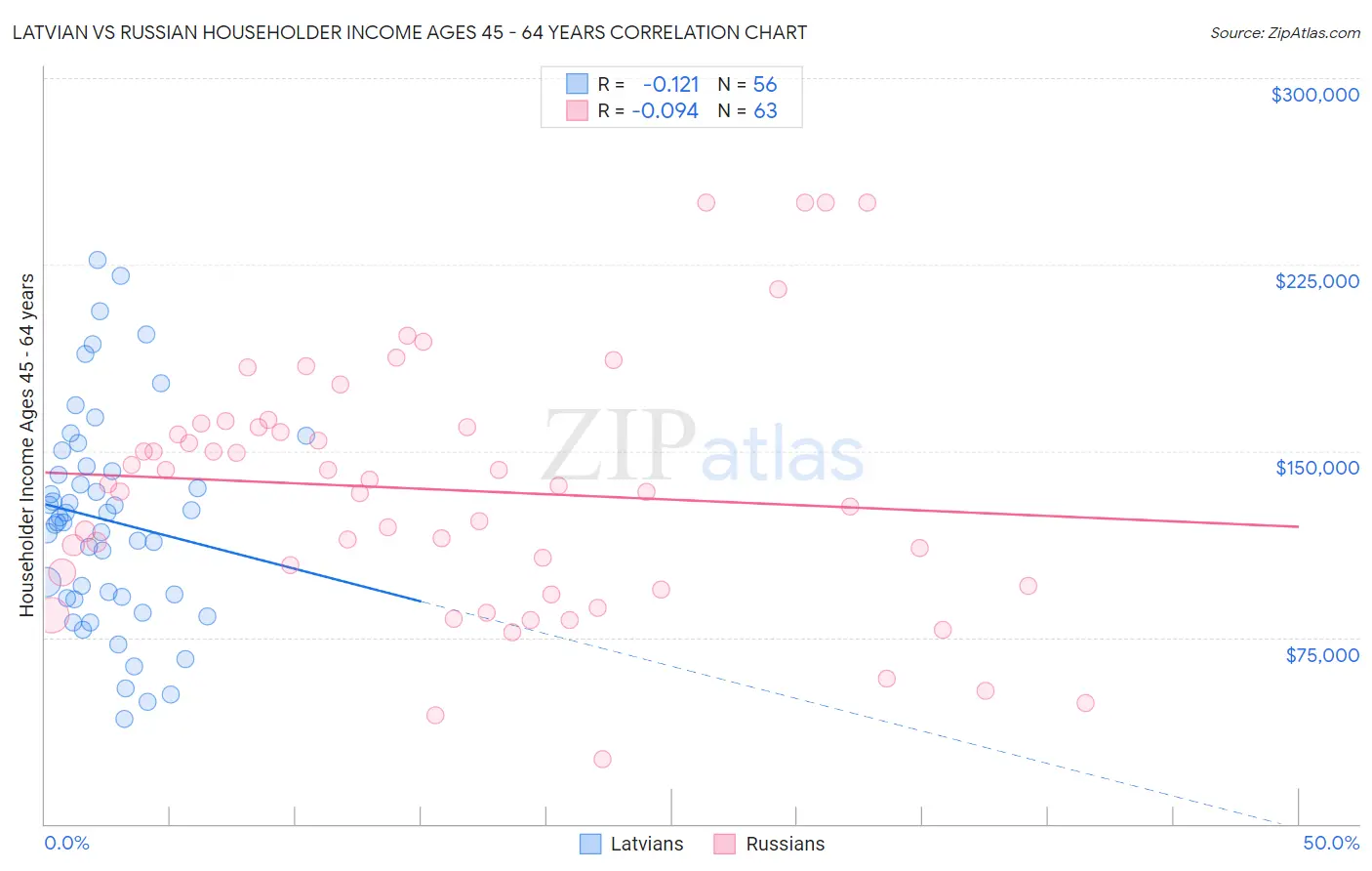 Latvian vs Russian Householder Income Ages 45 - 64 years