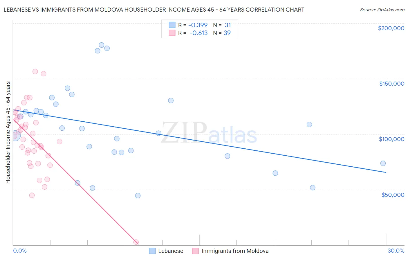 Lebanese vs Immigrants from Moldova Householder Income Ages 45 - 64 years