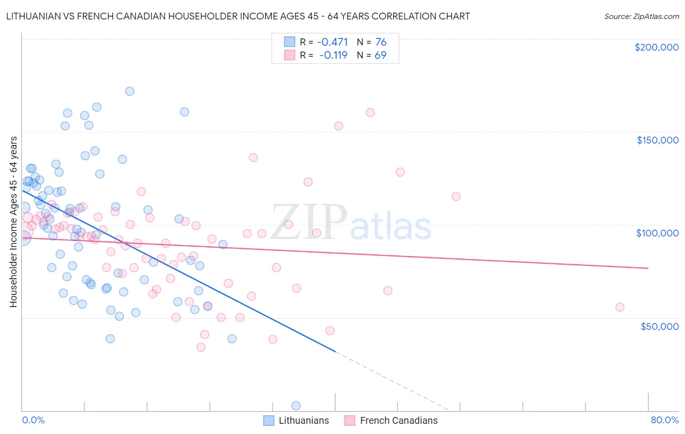 Lithuanian vs French Canadian Householder Income Ages 45 - 64 years