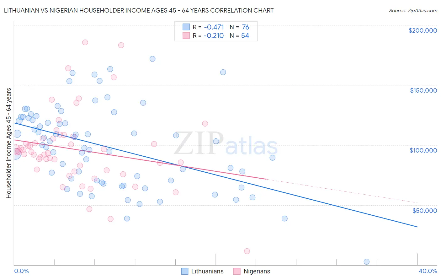 Lithuanian vs Nigerian Householder Income Ages 45 - 64 years