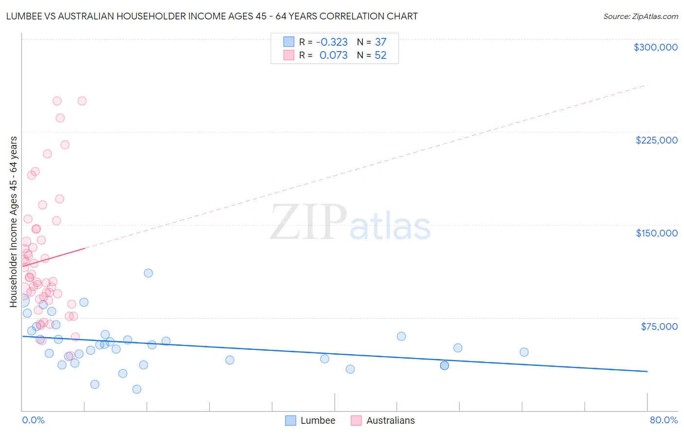 Lumbee vs Australian Householder Income Ages 45 - 64 years