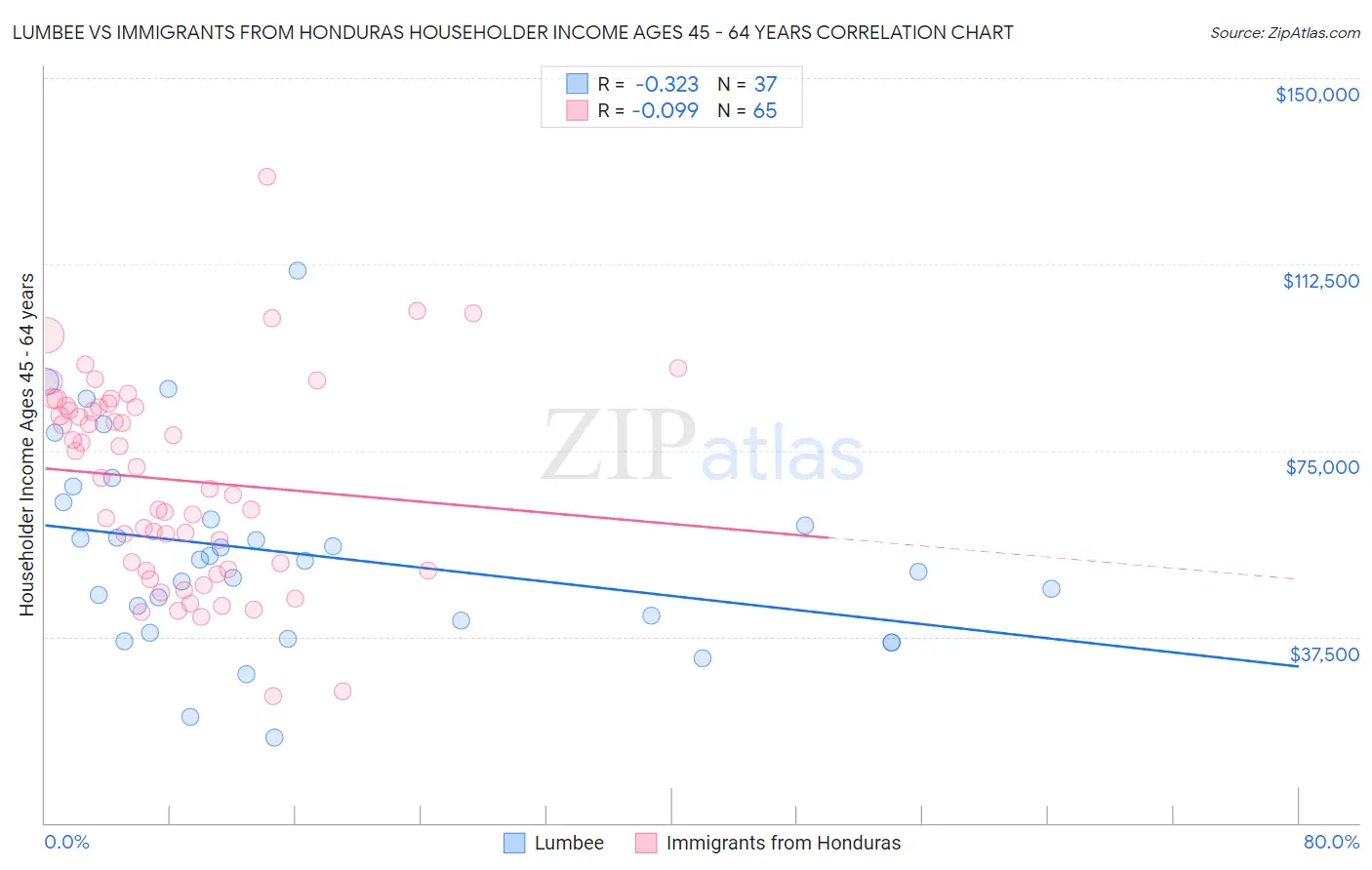 Lumbee vs Immigrants from Honduras Householder Income Ages 45 - 64 years