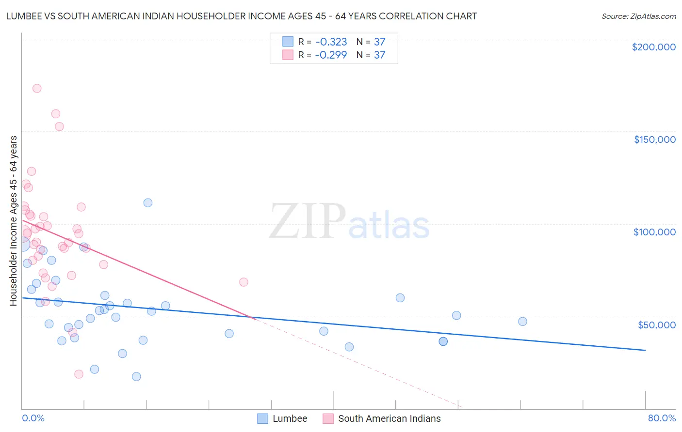 Lumbee vs South American Indian Householder Income Ages 45 - 64 years