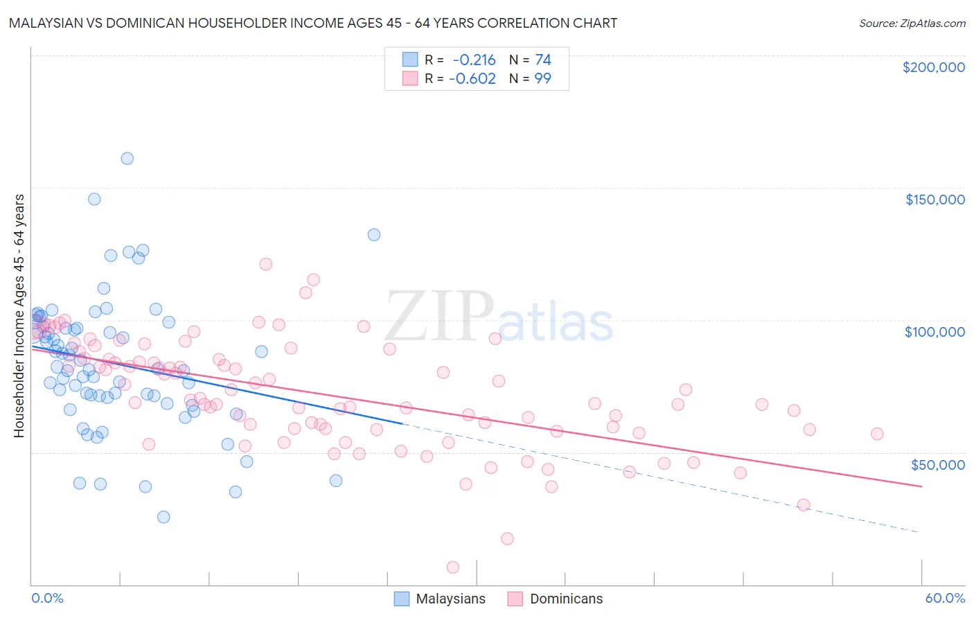 Malaysian vs Dominican Householder Income Ages 45 - 64 years