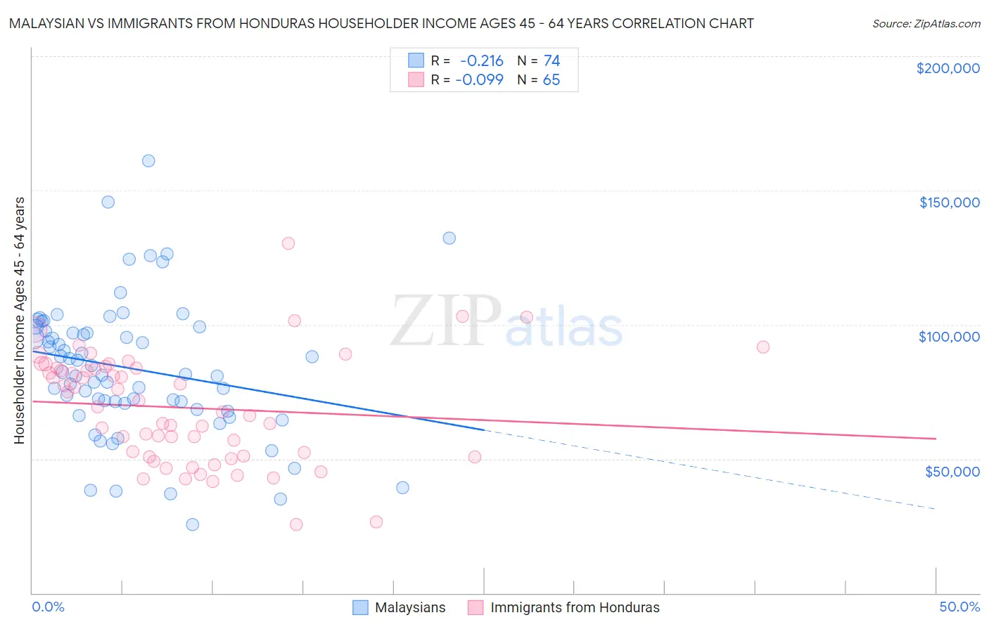 Malaysian vs Immigrants from Honduras Householder Income Ages 45 - 64 years