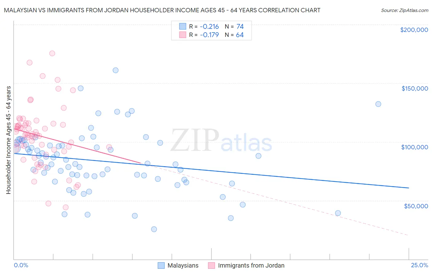 Malaysian vs Immigrants from Jordan Householder Income Ages 45 - 64 years