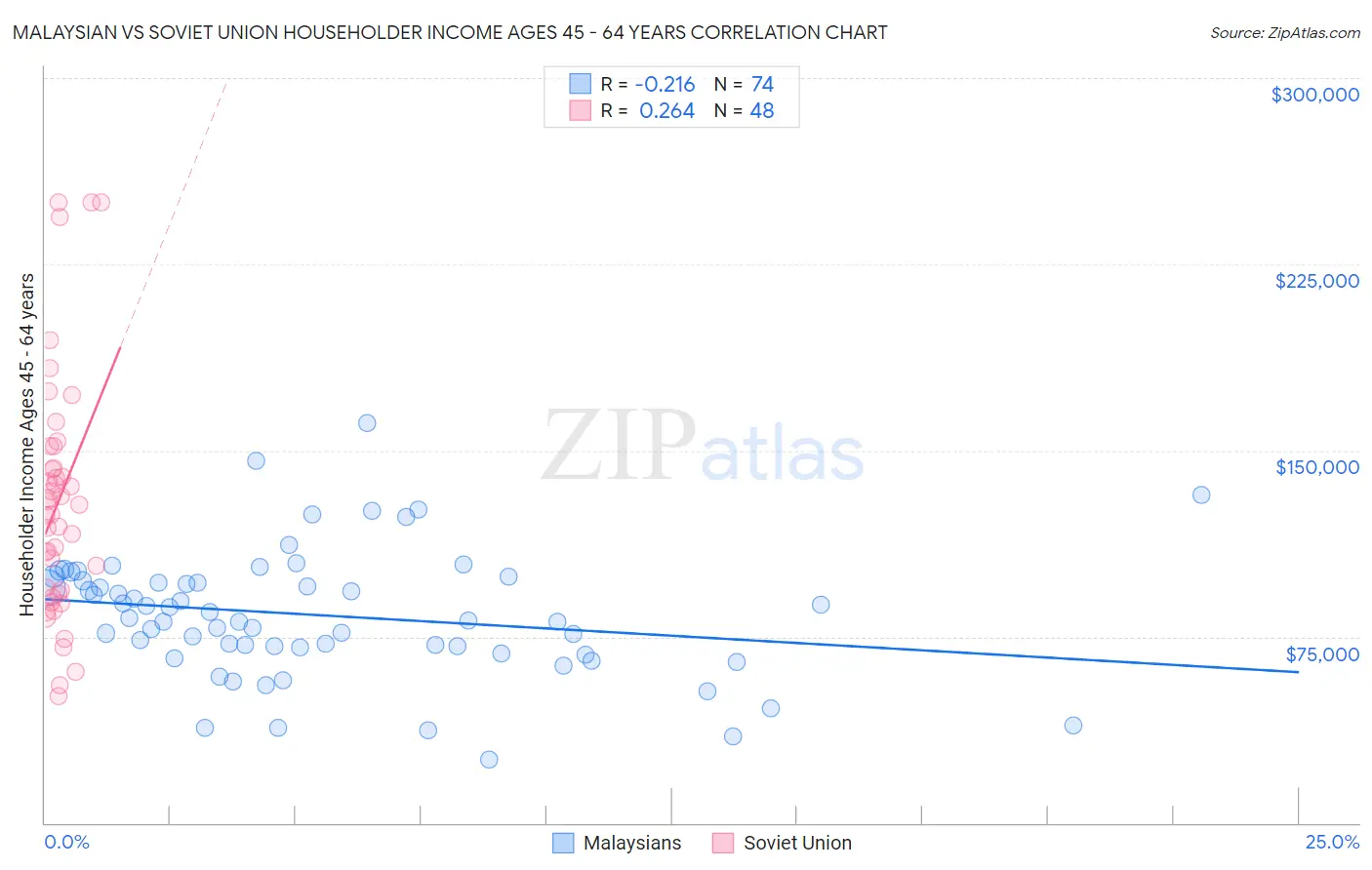 Malaysian vs Soviet Union Householder Income Ages 45 - 64 years