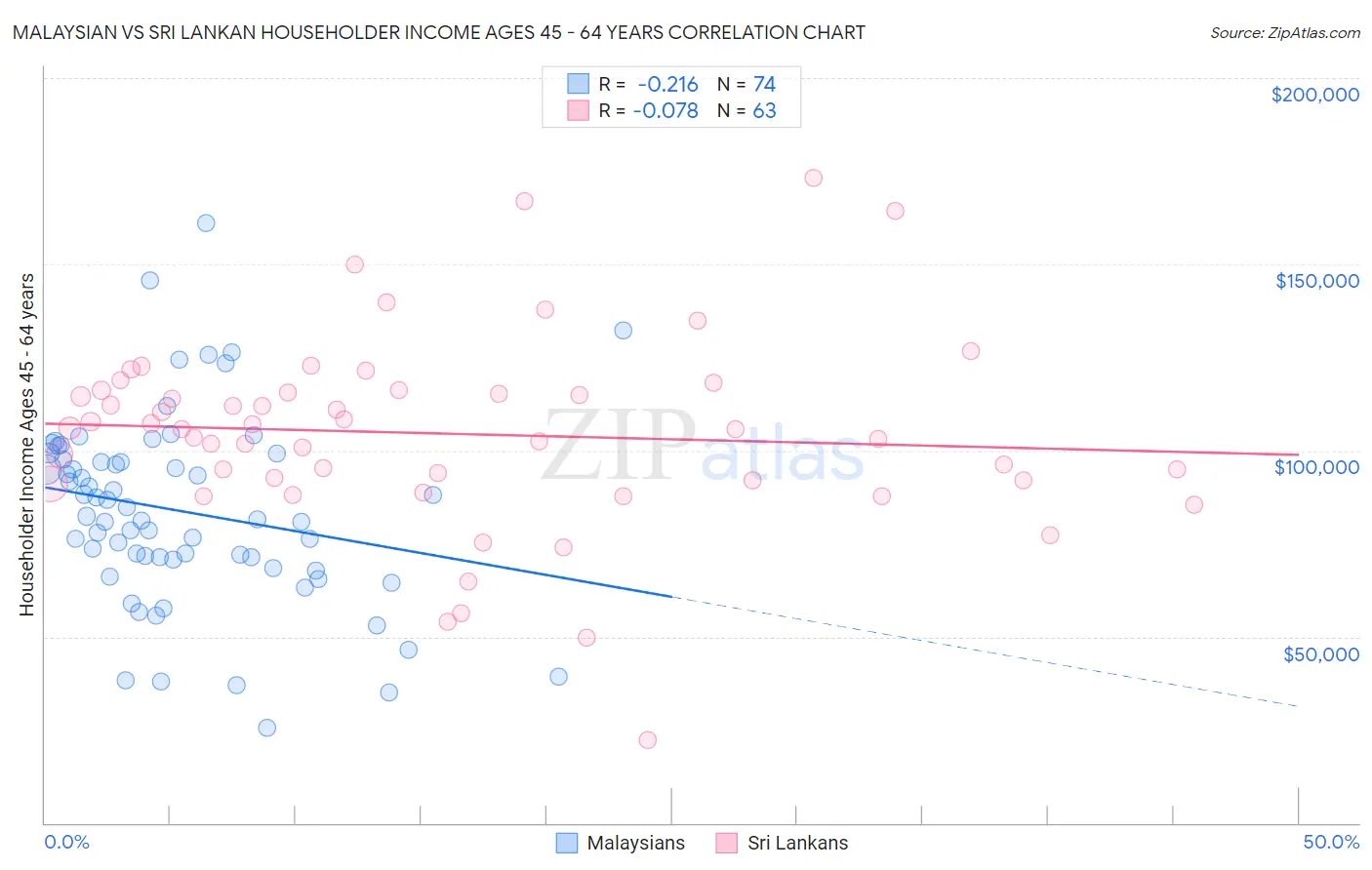 Malaysian vs Sri Lankan Householder Income Ages 45 - 64 years