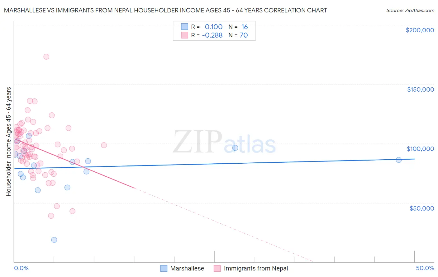 Marshallese vs Immigrants from Nepal Householder Income Ages 45 - 64 years