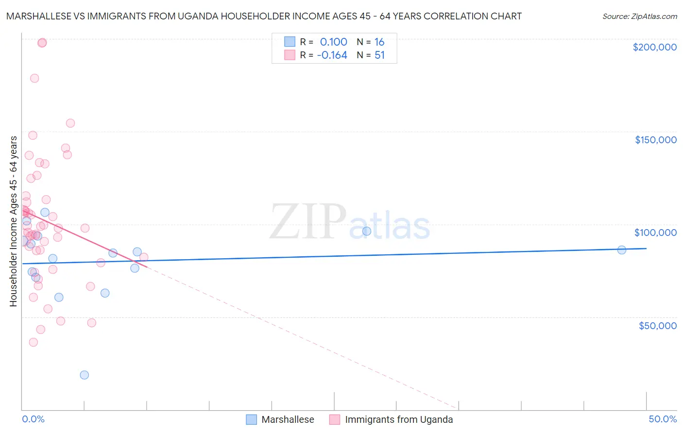 Marshallese vs Immigrants from Uganda Householder Income Ages 45 - 64 years