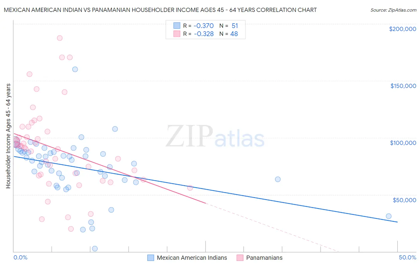 Mexican American Indian vs Panamanian Householder Income Ages 45 - 64 years