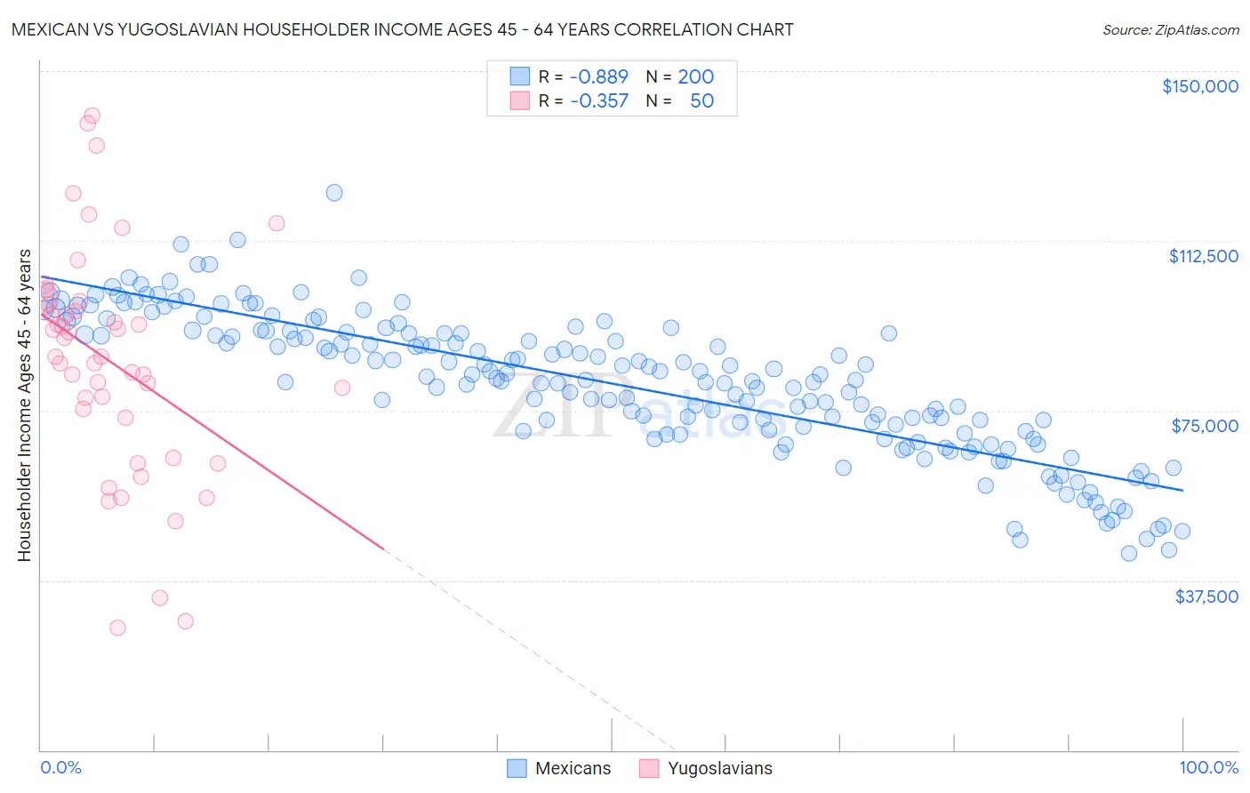 Mexican vs Yugoslavian Householder Income Ages 45 - 64 years