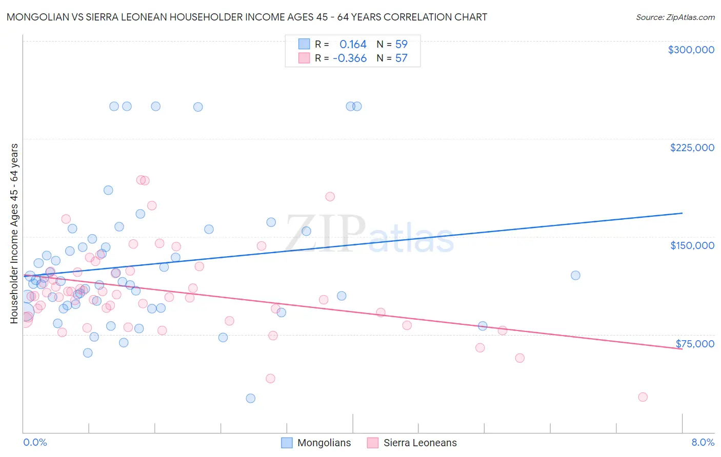 Mongolian vs Sierra Leonean Householder Income Ages 45 - 64 years