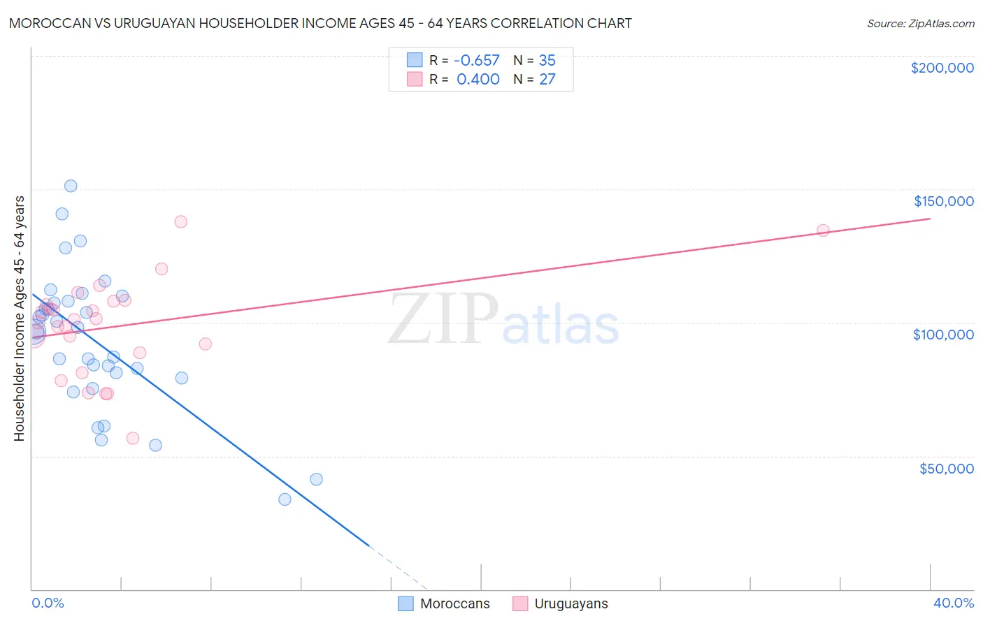 Moroccan vs Uruguayan Householder Income Ages 45 - 64 years