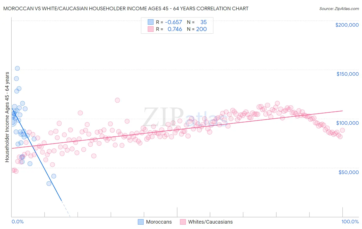 Moroccan vs White/Caucasian Householder Income Ages 45 - 64 years