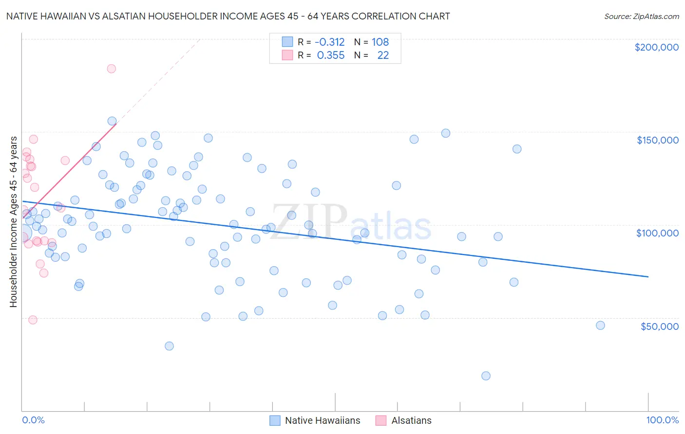 Native Hawaiian vs Alsatian Householder Income Ages 45 - 64 years