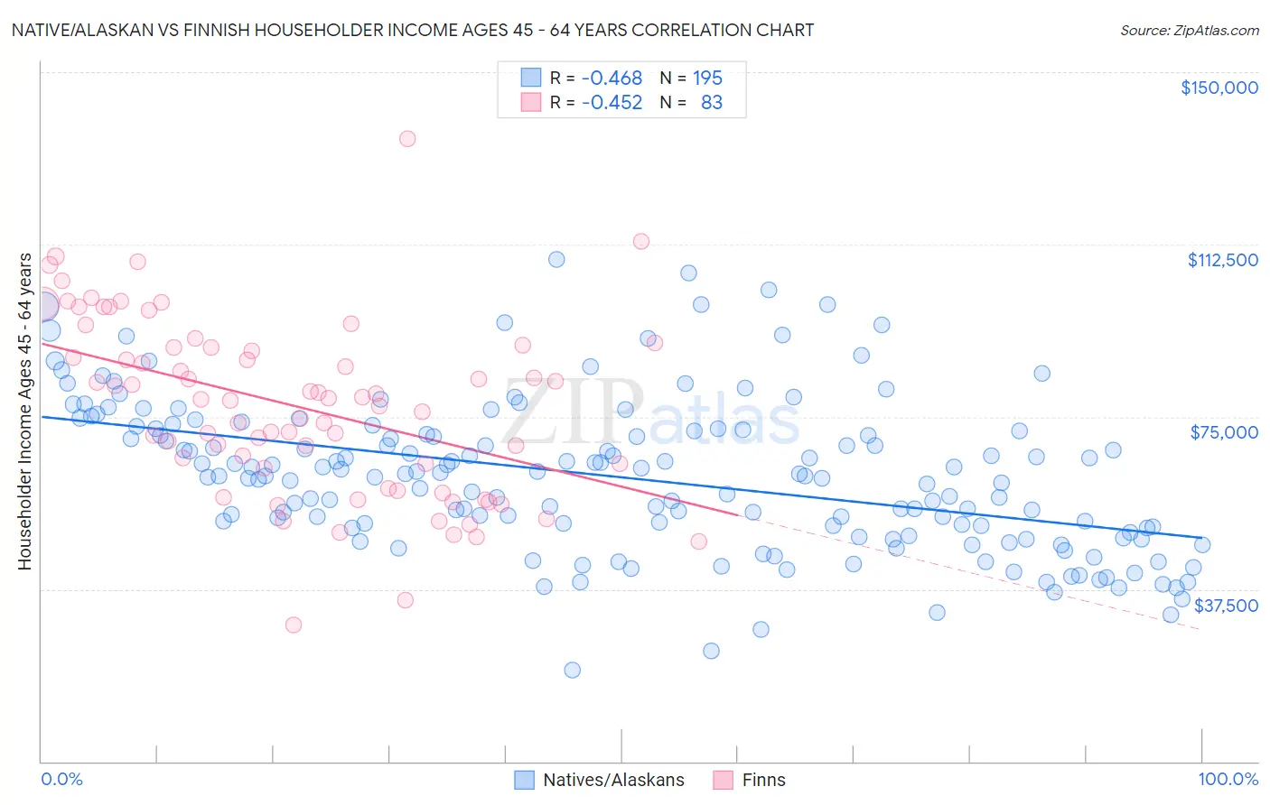 Native/Alaskan vs Finnish Householder Income Ages 45 - 64 years