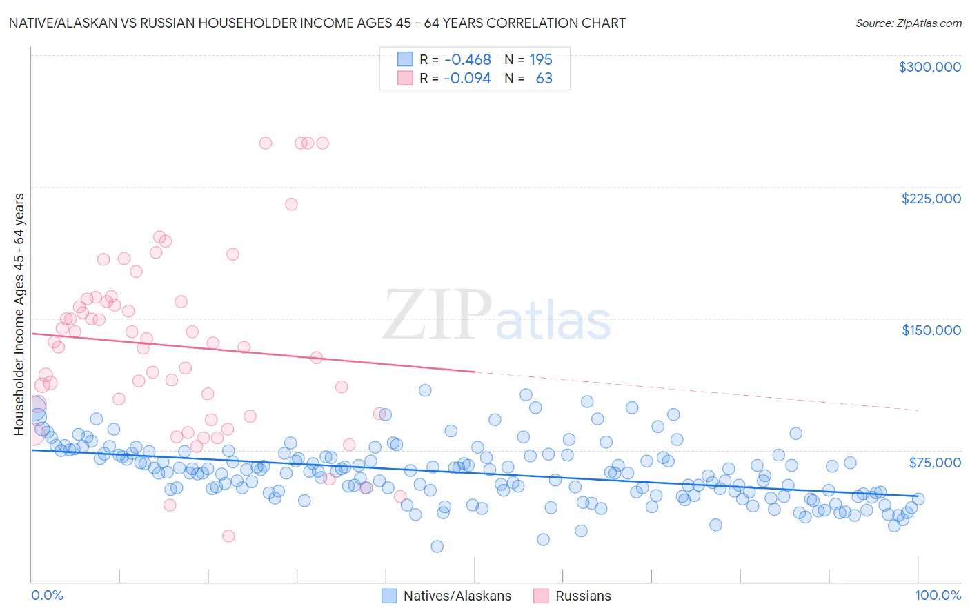 Native/Alaskan vs Russian Householder Income Ages 45 - 64 years