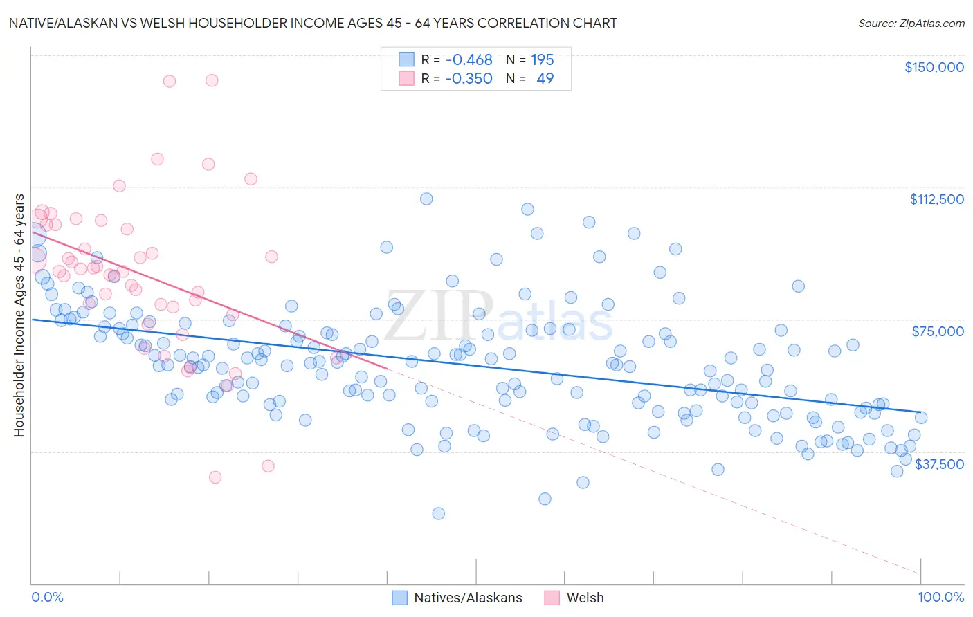 Native/Alaskan vs Welsh Householder Income Ages 45 - 64 years