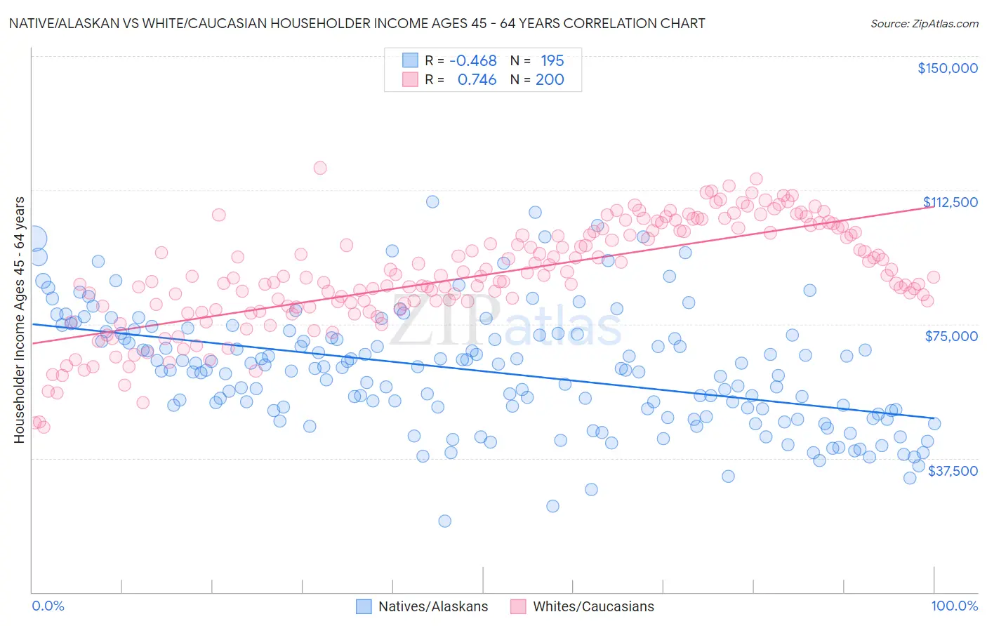 Native/Alaskan vs White/Caucasian Householder Income Ages 45 - 64 years