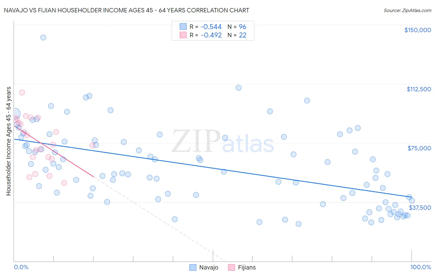 Navajo vs Fijian Householder Income Ages 45 - 64 years