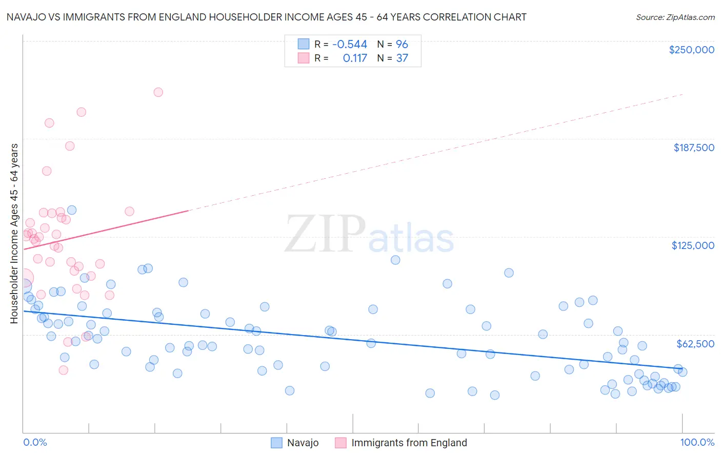 Navajo vs Immigrants from England Householder Income Ages 45 - 64 years