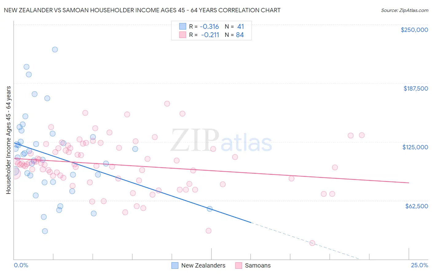 New Zealander vs Samoan Householder Income Ages 45 - 64 years