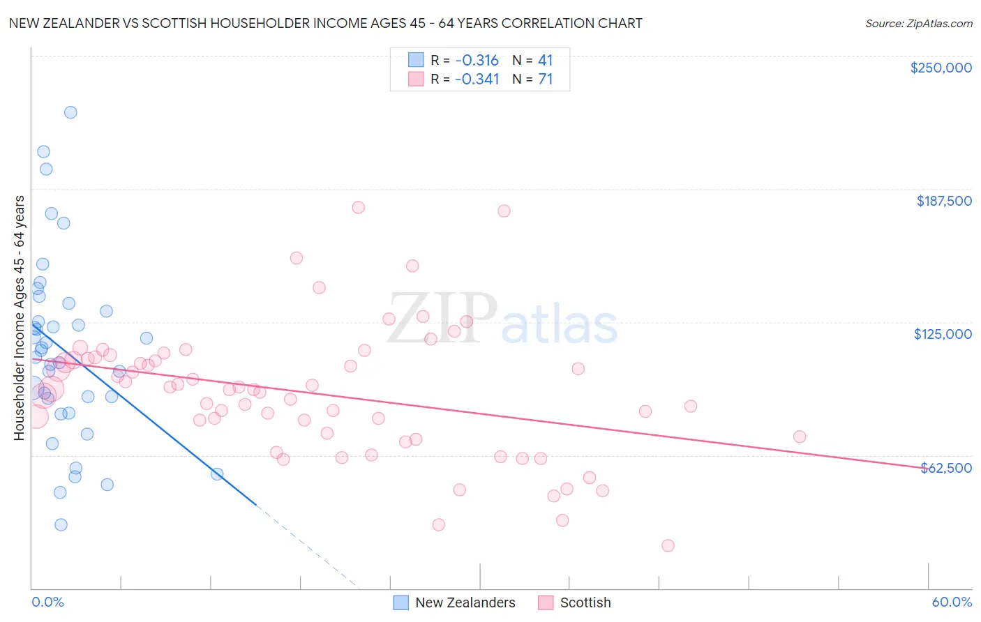 New Zealander vs Scottish Householder Income Ages 45 - 64 years