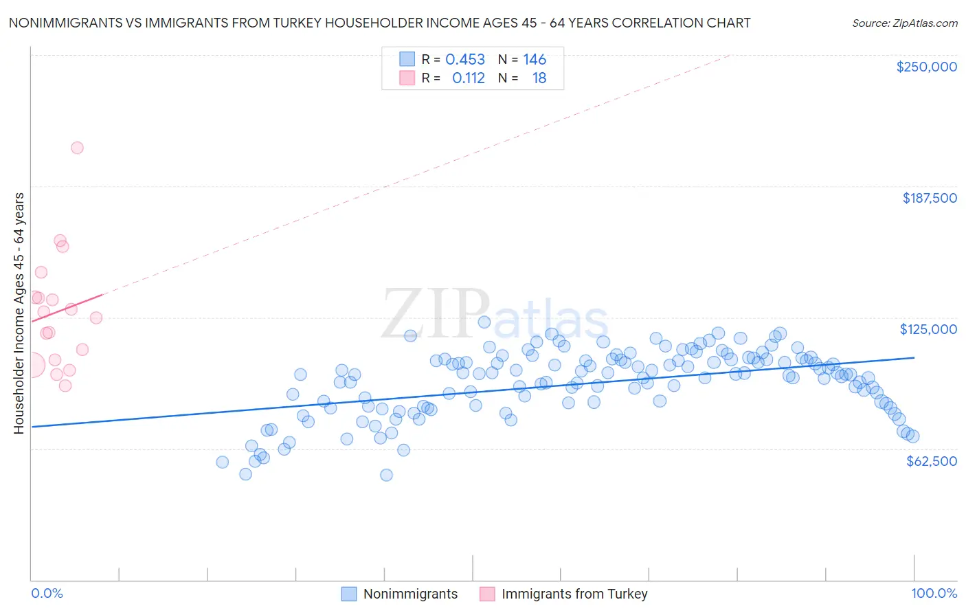 Nonimmigrants vs Immigrants from Turkey Householder Income Ages 45 - 64 years