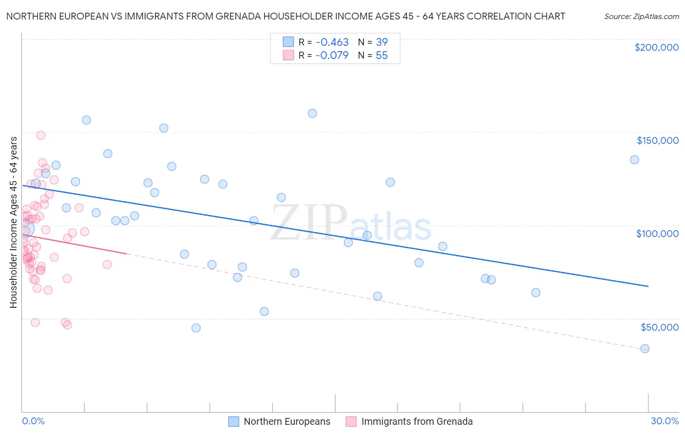 Northern European vs Immigrants from Grenada Householder Income Ages 45 - 64 years