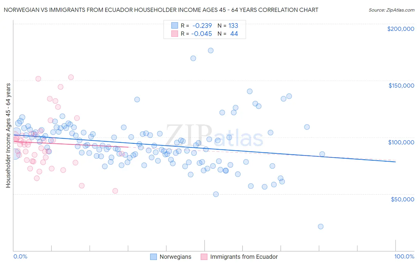 Norwegian vs Immigrants from Ecuador Householder Income Ages 45 - 64 years