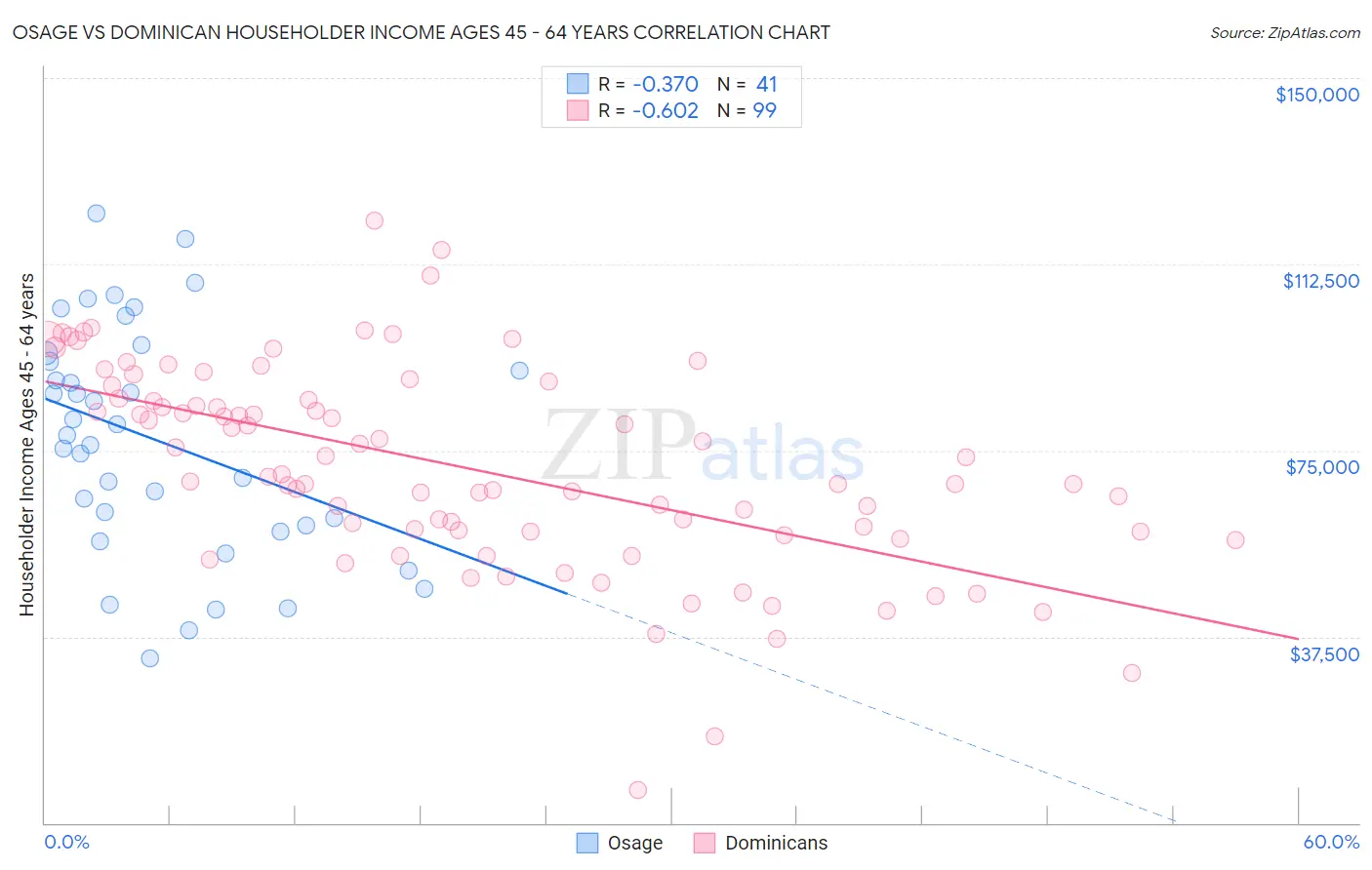 Osage vs Dominican Householder Income Ages 45 - 64 years