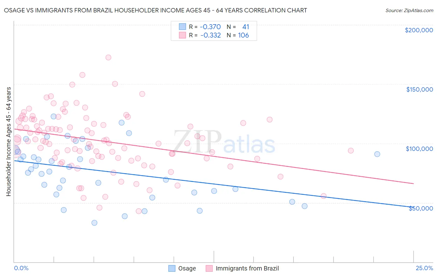 Osage vs Immigrants from Brazil Householder Income Ages 45 - 64 years