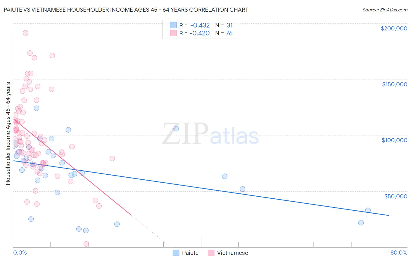 Paiute vs Vietnamese Householder Income Ages 45 - 64 years