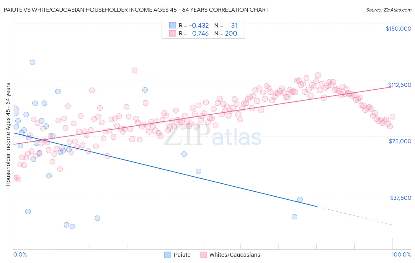 Paiute vs White/Caucasian Householder Income Ages 45 - 64 years