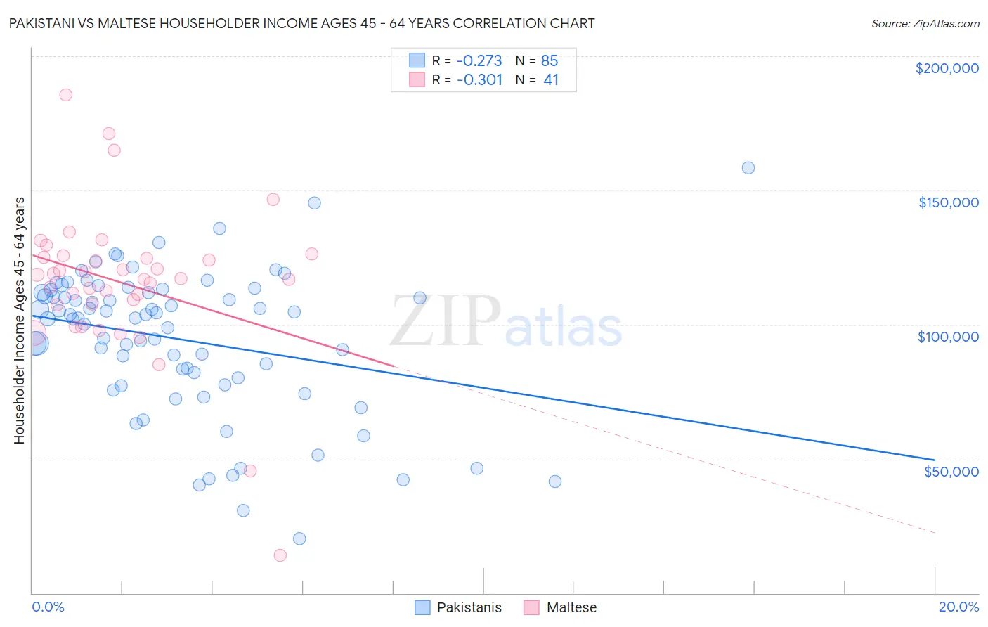 Pakistani vs Maltese Householder Income Ages 45 - 64 years