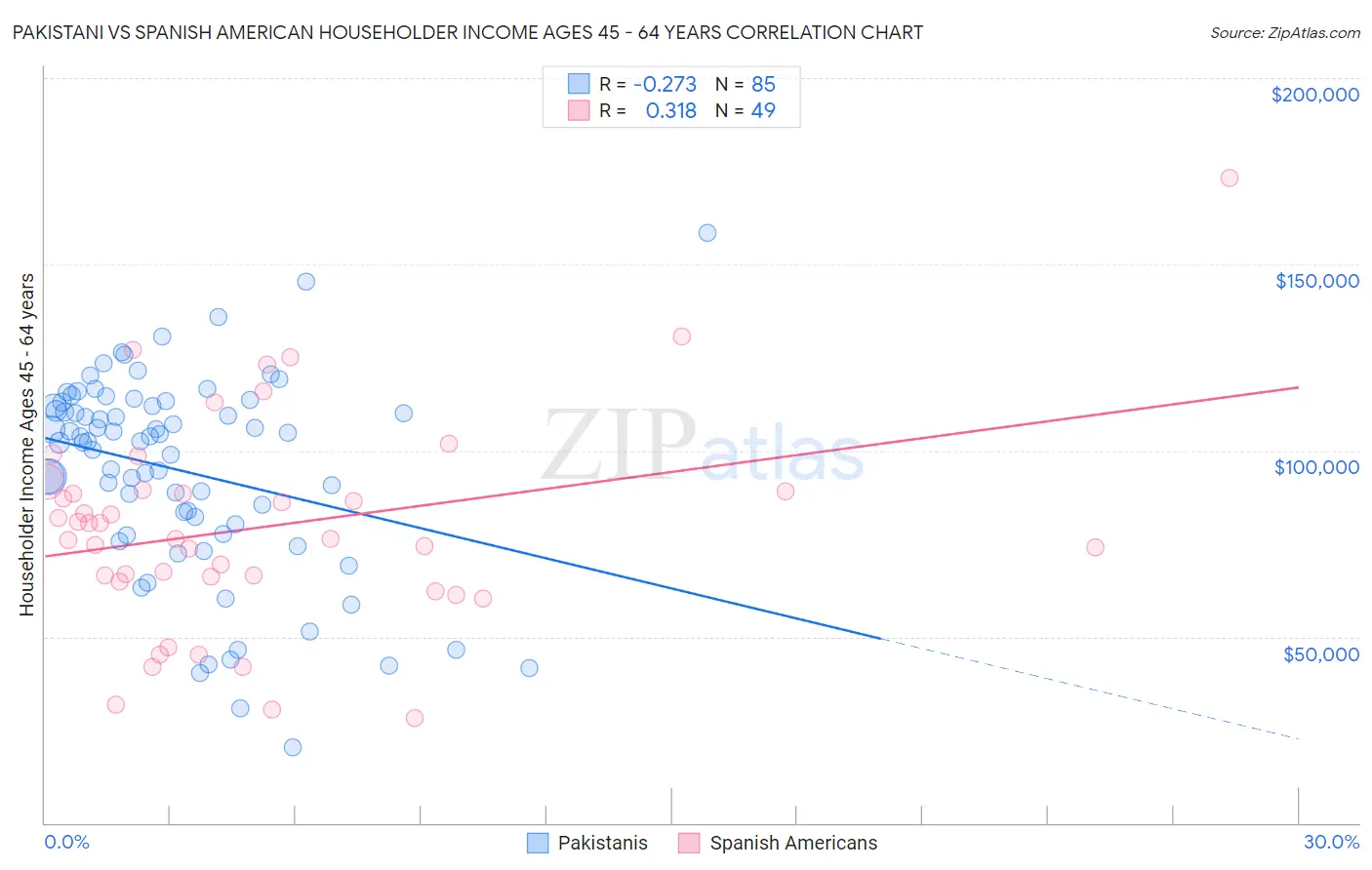 Pakistani vs Spanish American Householder Income Ages 45 - 64 years