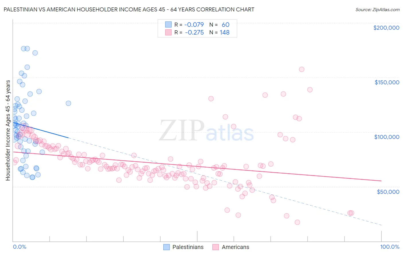 Palestinian vs American Householder Income Ages 45 - 64 years