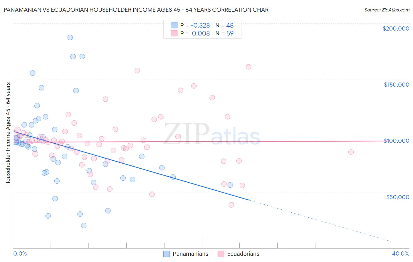 Panamanian vs Ecuadorian Householder Income Ages 45 - 64 years