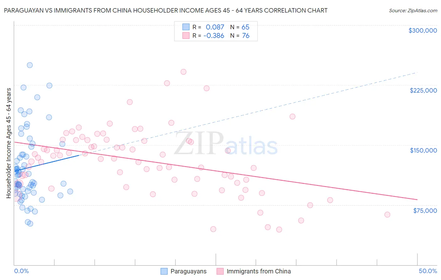 Paraguayan vs Immigrants from China Householder Income Ages 45 - 64 years