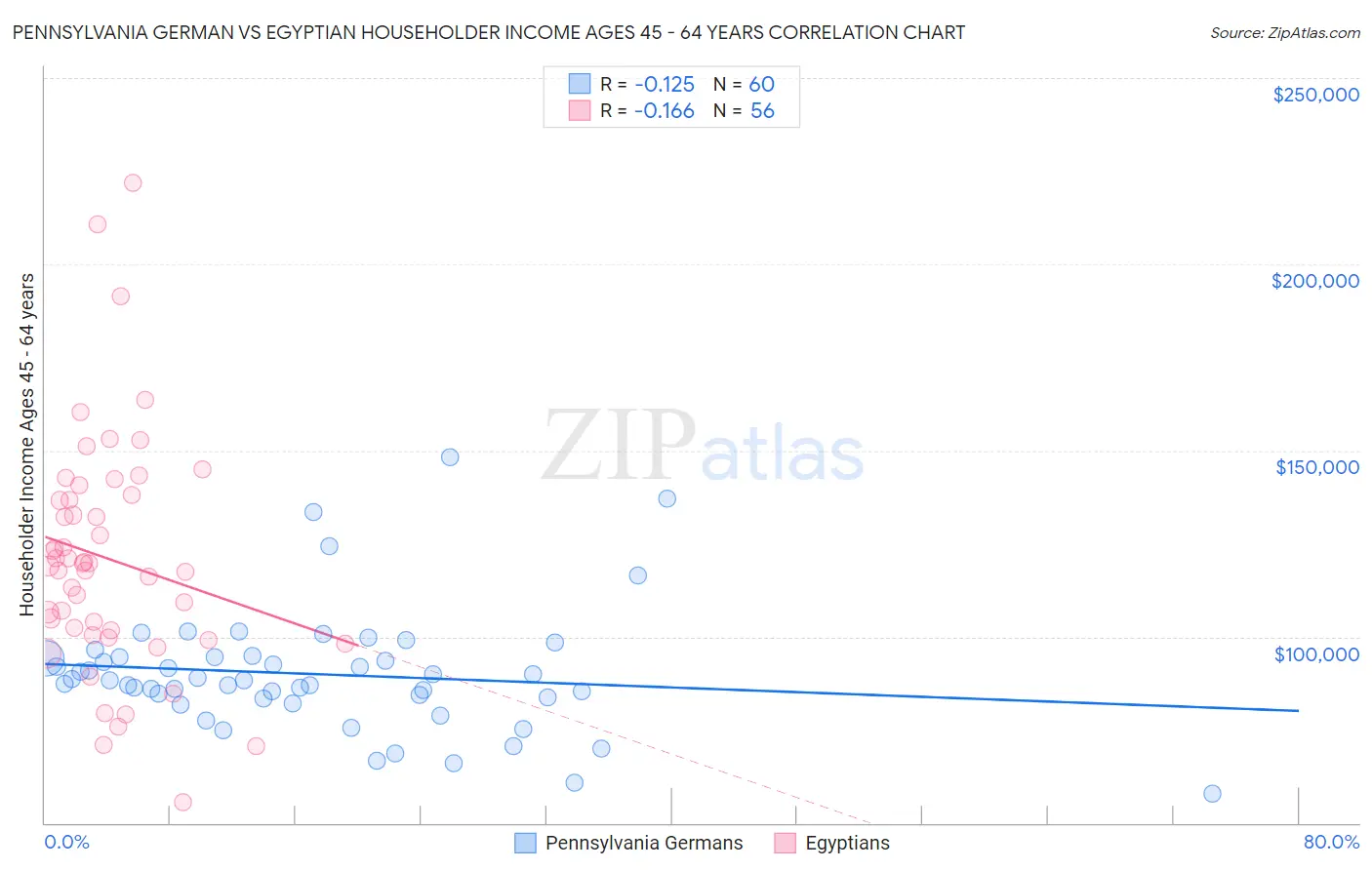 Pennsylvania German vs Egyptian Householder Income Ages 45 - 64 years