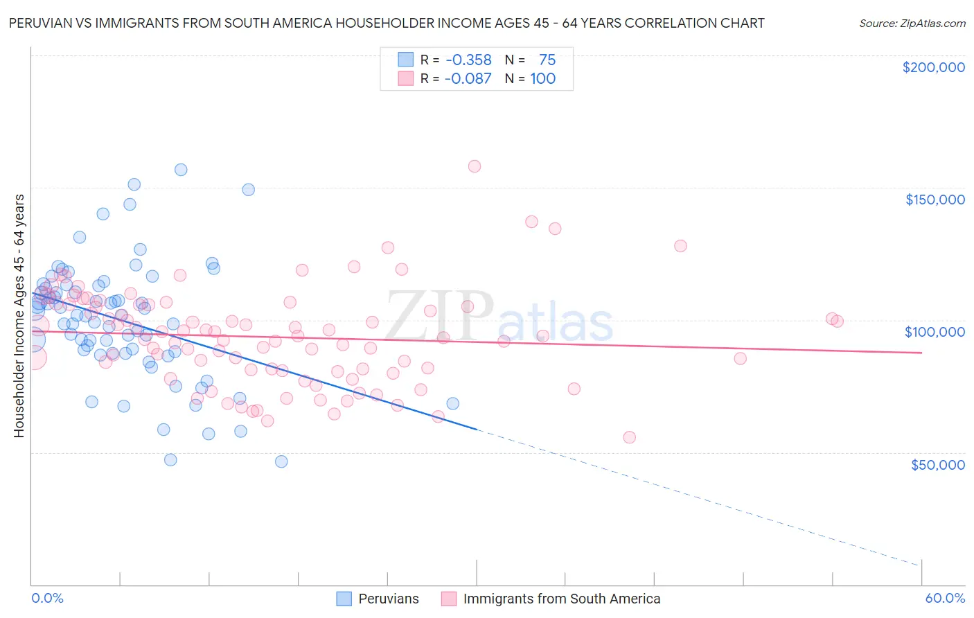 Peruvian vs Immigrants from South America Householder Income Ages 45 - 64 years