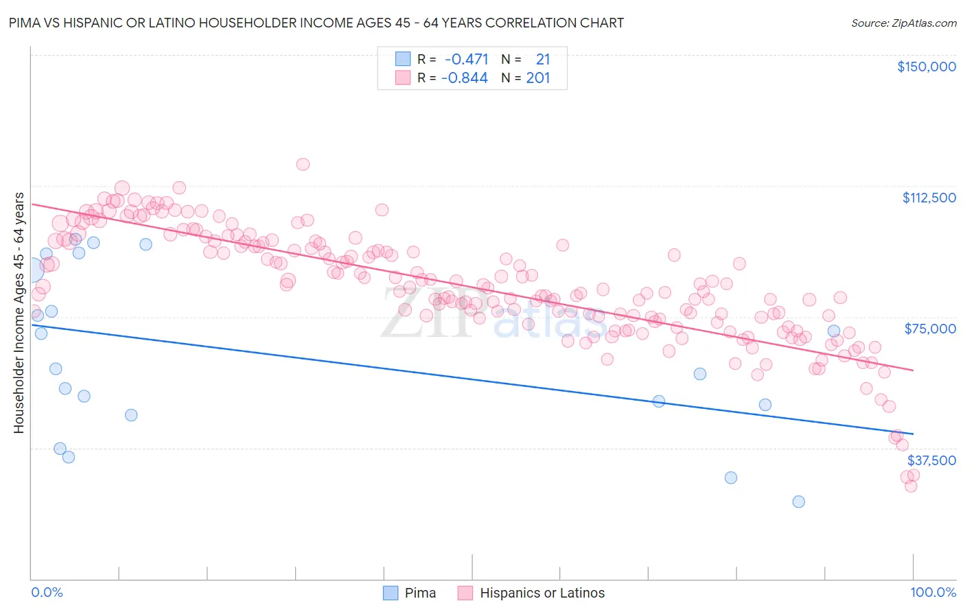 Pima vs Hispanic or Latino Householder Income Ages 45 - 64 years