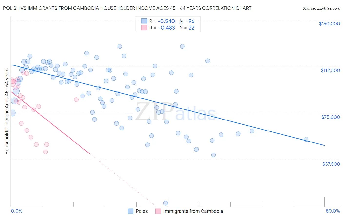 Polish vs Immigrants from Cambodia Householder Income Ages 45 - 64 years