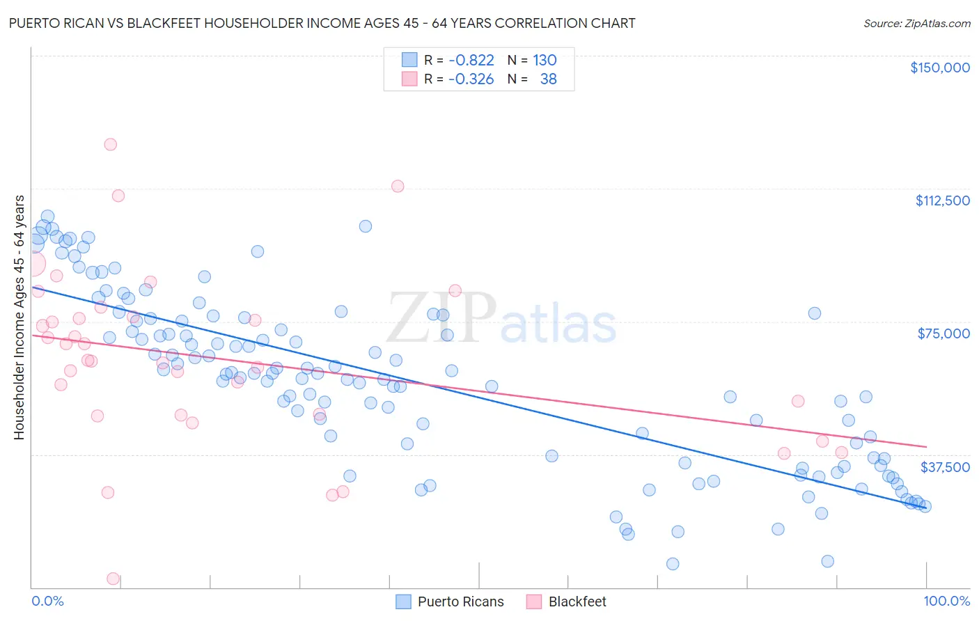 Puerto Rican vs Blackfeet Householder Income Ages 45 - 64 years