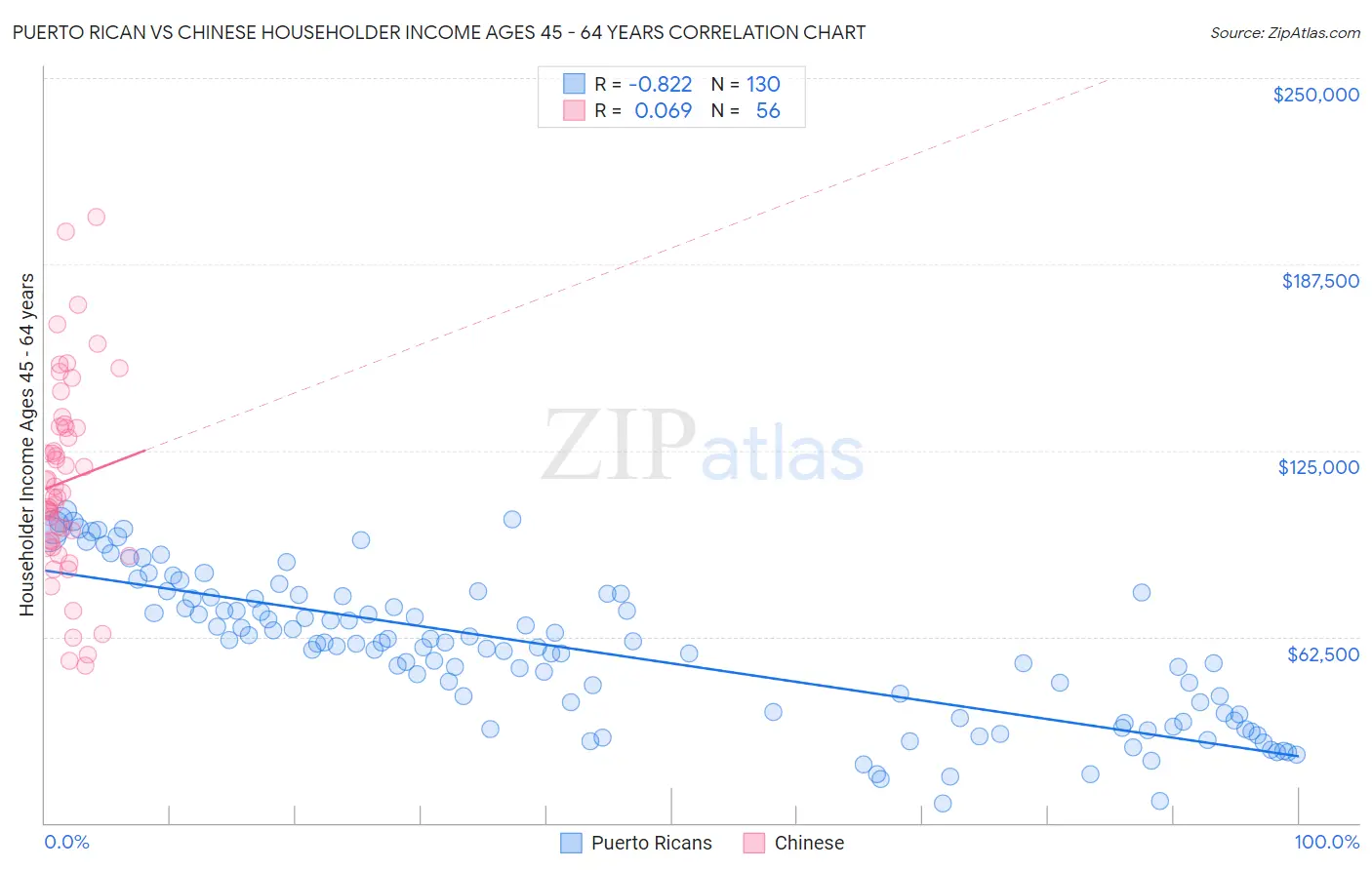 Puerto Rican vs Chinese Householder Income Ages 45 - 64 years