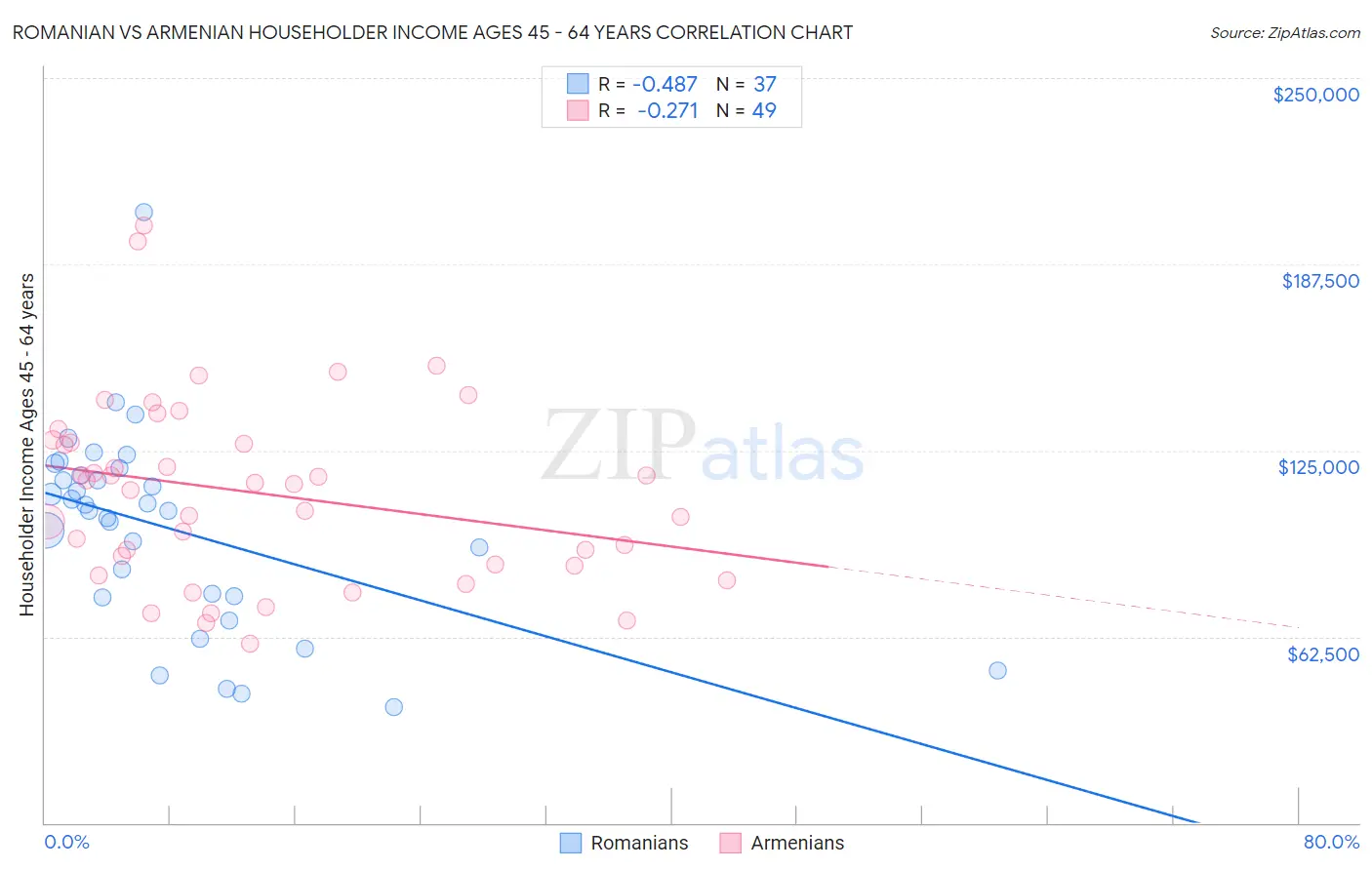 Romanian vs Armenian Householder Income Ages 45 - 64 years