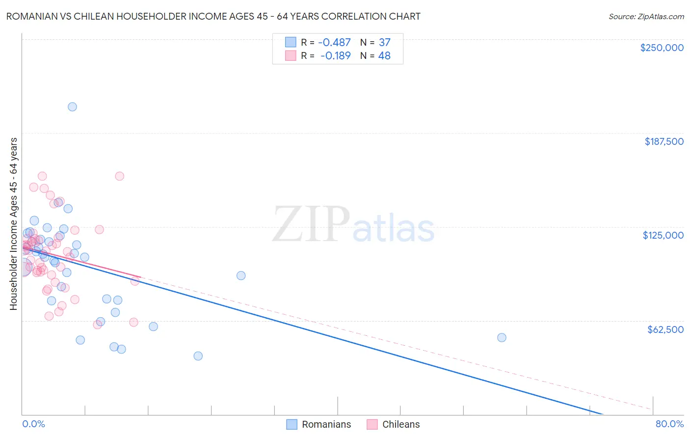 Romanian vs Chilean Householder Income Ages 45 - 64 years